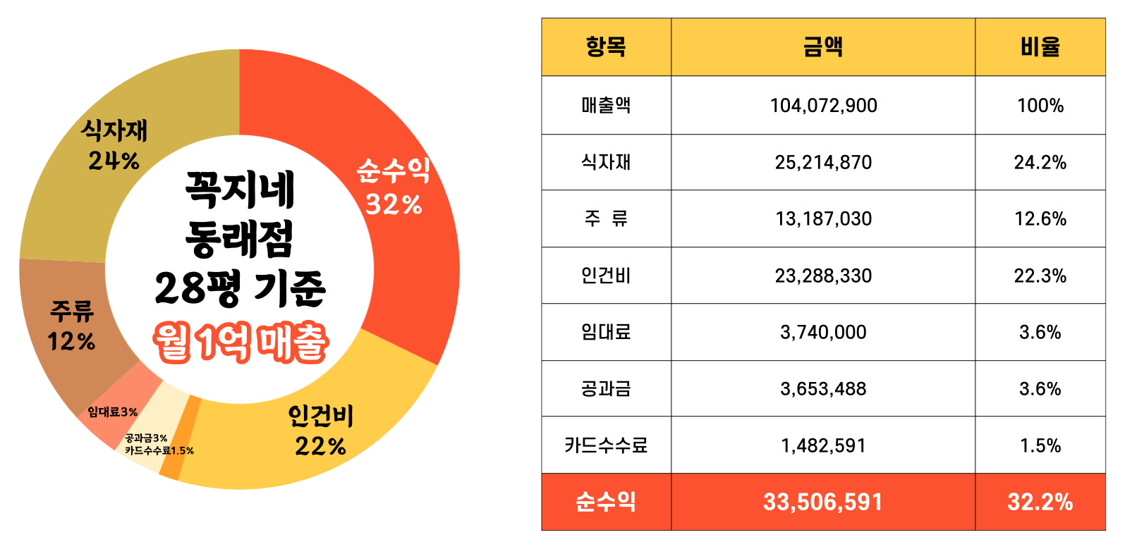 확실한 수익성